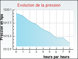 Evolution de la pression de la ville Onzain