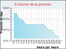 Evolution de la pression de la ville Oô