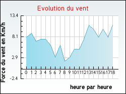 Evolution du vent de la ville Oô
