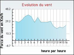 Evolution du vent de la ville Oost-Cappel