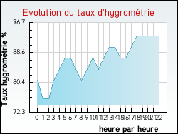Evolution du taux d'hygrom�trie de la ville Oppy