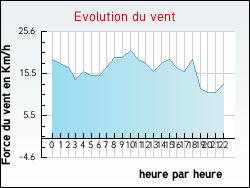 Evolution du vent de la ville Oppy