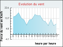 Evolution du vent de la ville Oppy