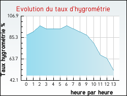 Evolution du taux d'hygromtrie de la ville Oradour-Fanais