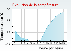 Evolution de la temp�rature de la ville de Oradour-Fanais