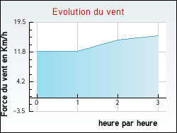 Evolution du vent de la ville Oradour-Fanais
