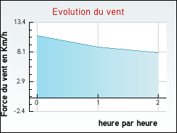 Evolution du vent de la ville Oradour-sur-Glane
