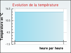 Evolution de la temp�rature de la ville de Oradour-sur-Vayres