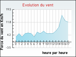 Evolution du vent de la ville Oradour