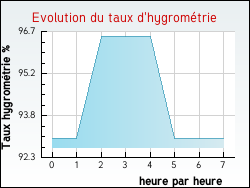Evolution du taux d'hygrom�trie de la ville Oradour