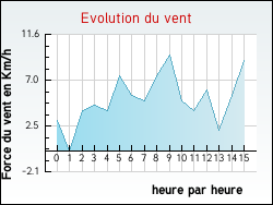 Evolution du vent de la ville Orbessan