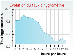 Evolution du taux d'hygrométrie de la ville Orcet