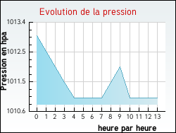 Evolution de la pression de la ville Orcet
