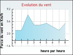 Evolution du vent de la ville Orcevaux
