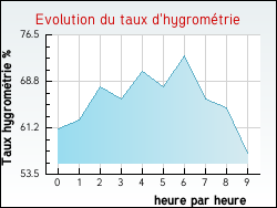 Evolution du taux d'hygrométrie de la ville Orchamps