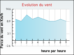 Evolution du vent de la ville Orchamps