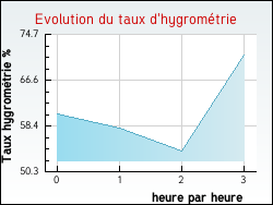 Evolution du taux d'hygrométrie de la ville Orcier