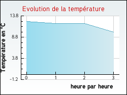 Evolution de la température de la ville de Orcier
