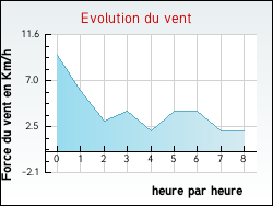Evolution du vent de la ville Orcier