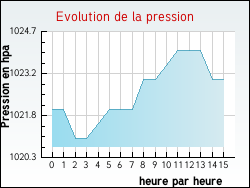 Evolution de la pression de la ville Ordonnac