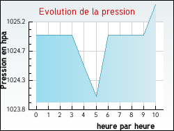 Evolution de la pression de la ville Ordonnac