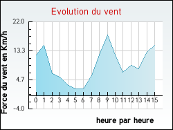 Evolution du vent de la ville Ordonnac