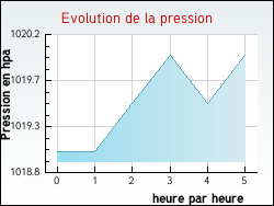 Evolution de la pression de la ville Orelle