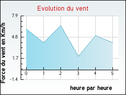 Evolution du vent de la ville Orelle
