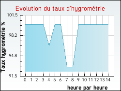 Evolution du taux d'hygrométrie de la ville Orgères-en-Beauce