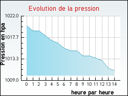 Evolution de la pression de la ville Orgères-en-Beauce