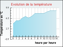 Evolution de la température de la ville de Orgères-en-Beauce