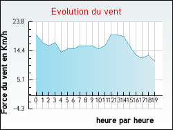 Evolution du vent de la ville Orgres
