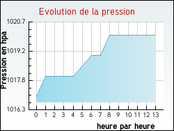 Evolution de la pression de la ville Orgeval