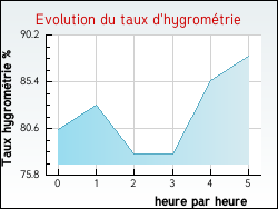 Evolution du taux d'hygrom�trie de la ville Orgibet