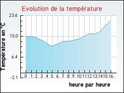 Evolution de la temp�rature de la ville de Orgibet