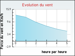 Evolution du vent de la ville Orgibet
