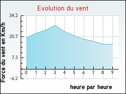 Evolution du vent de la ville Orglandes