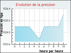 Evolution de la pression de la ville Origne