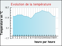 Evolution de la temprature de la ville de Origne