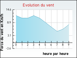 Evolution du vent de la ville Orignolles