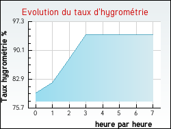 Evolution du taux d'hygromtrie de la ville Origny-le-Butin