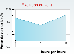 Evolution du vent de la ville Origny-le-Sec