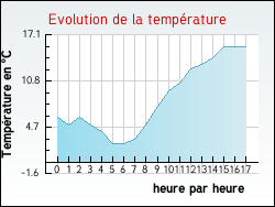 Evolution de la temp�rature de la ville de Origny