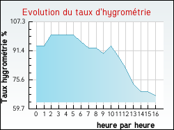 Evolution du taux d'hygrom�trie de la ville Oriocourt