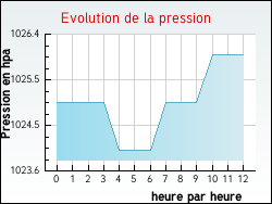 Evolution de la pression de la ville Oriol-en-Royans