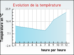 Evolution de la temprature de la ville de Oriol-en-Royans