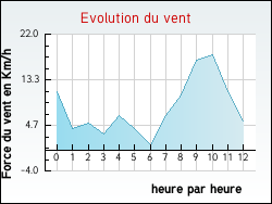 Evolution du vent de la ville Oriol-en-Royans