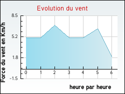 Evolution du vent de la ville Oriol-en-Royans