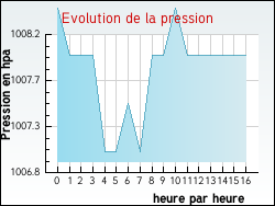 Evolution de la pression de la ville Orival
