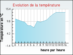 Evolution de la temprature de la ville de Orival